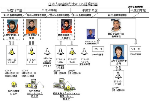 日本人宇宙飛行士の搭乗計画（提供：JAXA）.jpg